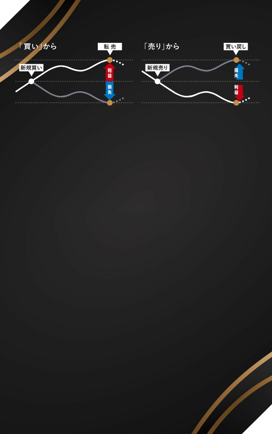 買いからも売りからも取引できる